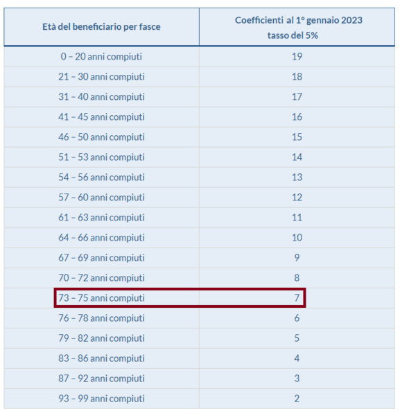 tabella con coefficienti per calcolo del valore della nuda proprietà in base all'età del proprietario